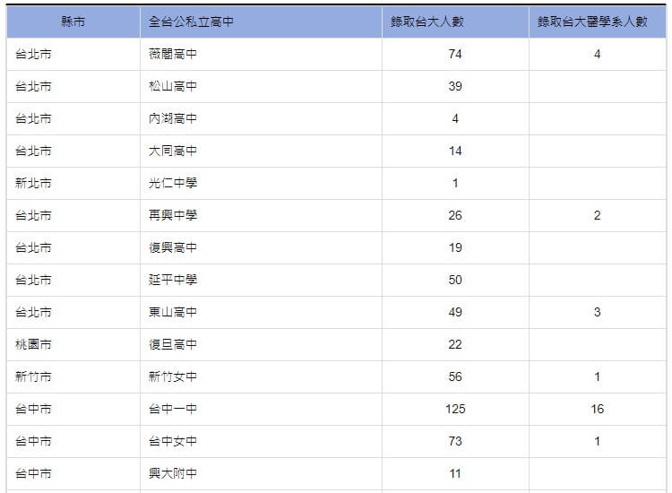 109年公司立高中錄取台大與台大醫學系人數