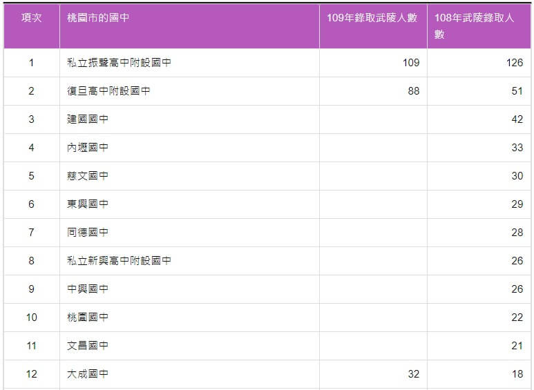 109年國中會考錄取武陵高中人數