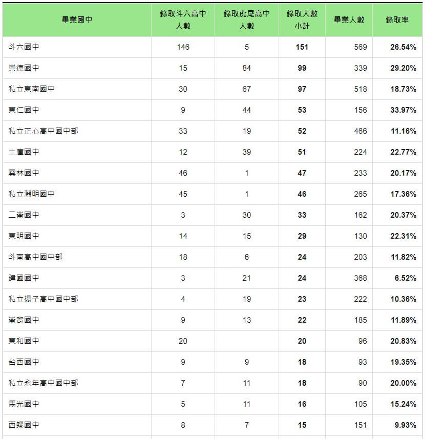 110 國中會考錄取斗六高中、虎尾高中人數統計
