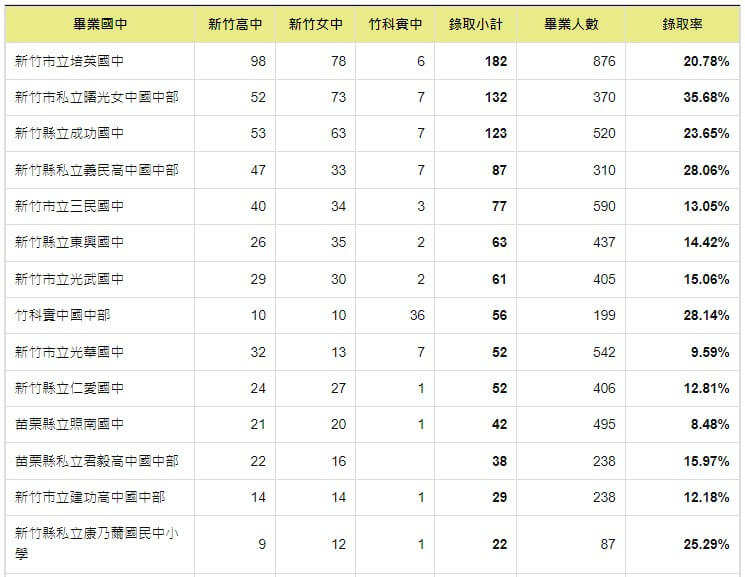 110 年竹苗區國中會考錄取竹中 竹女與竹科實中人數統計 雪莉的數位生活