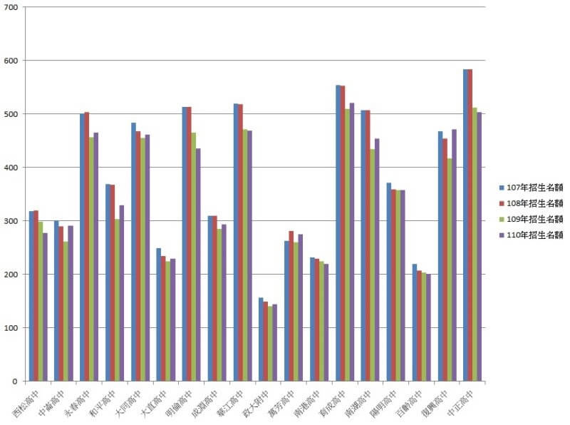 107 ~ 110 年台北市公立高中招生名額統計圖-不限男女生