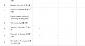 2022年台灣公私立高中錄取美國大學排名前100名人次統計表