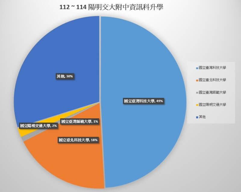 陽明交大附中資訊科近3年錄取大學與科大榜單統計