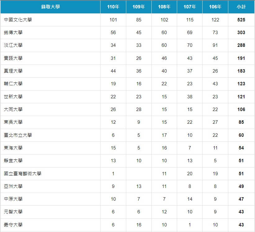 台北市立復興高中近 5 年錄取大學榜單統計