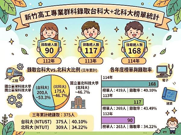 新竹高工專業群科近3年錄取北科大與台科大榜單統計分析