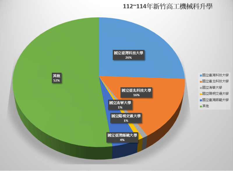 112~114年新竹高工機械科升學圖表